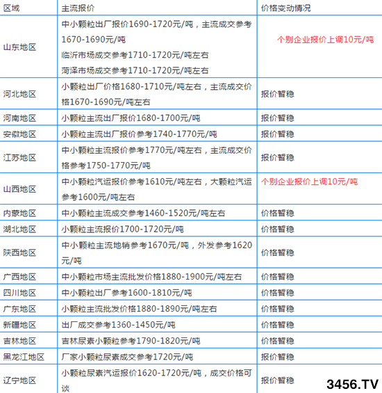 尿素上涨百元!各地区尿素主流出厂报价多少钱一吨? 尿素上涨百元!各地区尿素主流出厂报价多少钱一吨?