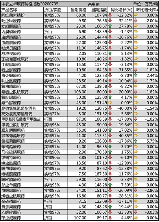 吡虫啉原药下降！2020-7-7本周杀虫剂价格行情走势